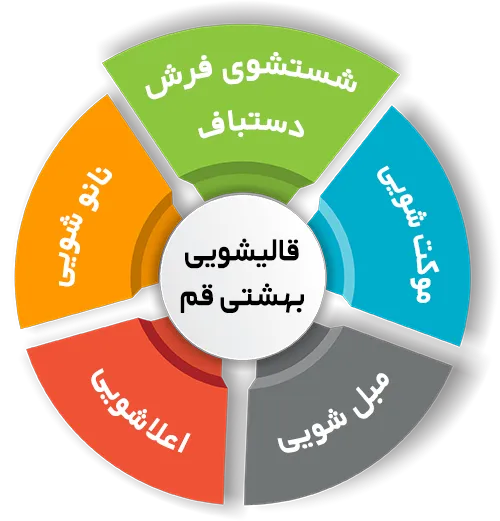 انواع خدمات در قالیشویی بهشتی قم